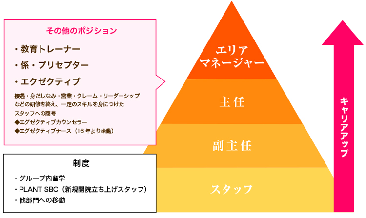 湘南美容外科　キャリア制度