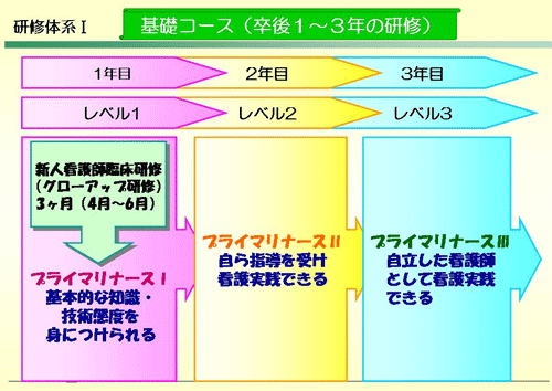 研修体系Ⅰ　基礎コース（卒後１～３年の研修）